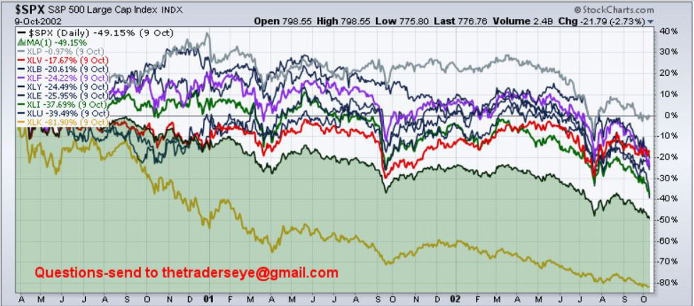 Chart - 2000-2002 Sector Analysis
